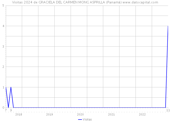 Visitas 2024 de GRACIELA DEL CARMEN MONG ASPRILLA (Panamá) 