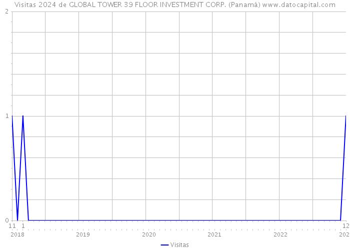 Visitas 2024 de GLOBAL TOWER 39 FLOOR INVESTMENT CORP. (Panamá) 