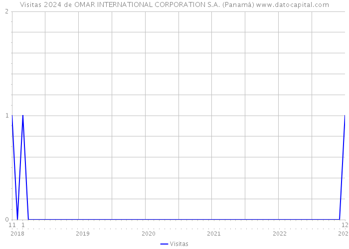 Visitas 2024 de OMAR INTERNATIONAL CORPORATION S.A. (Panamá) 