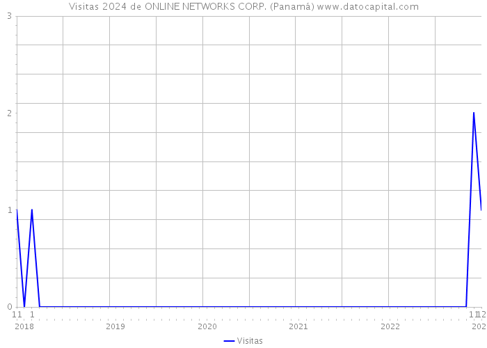 Visitas 2024 de ONLINE NETWORKS CORP. (Panamá) 