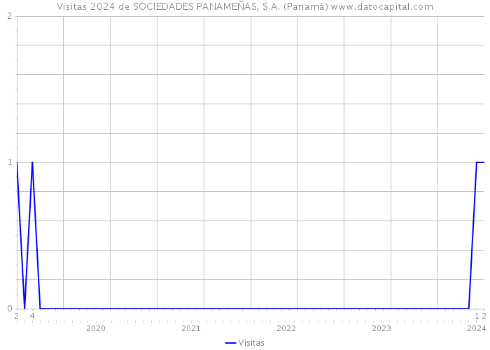 Visitas 2024 de SOCIEDADES PANAMEÑAS, S.A. (Panamá) 