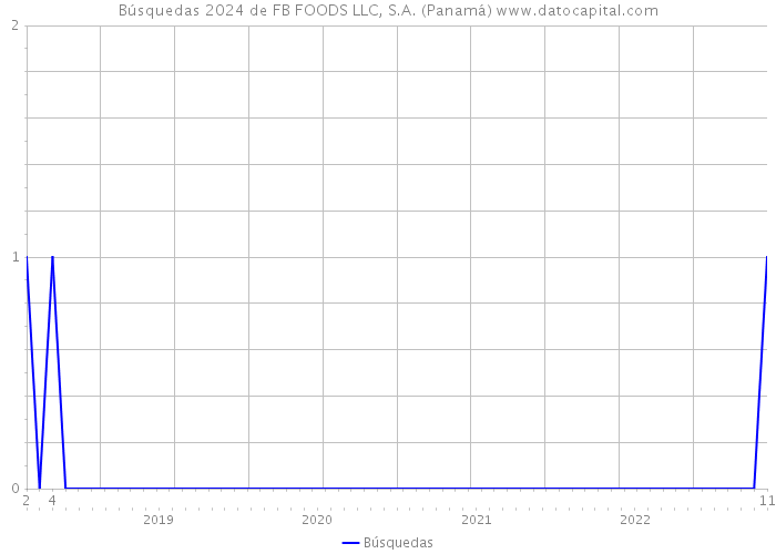 Búsquedas 2024 de FB FOODS LLC, S.A. (Panamá) 