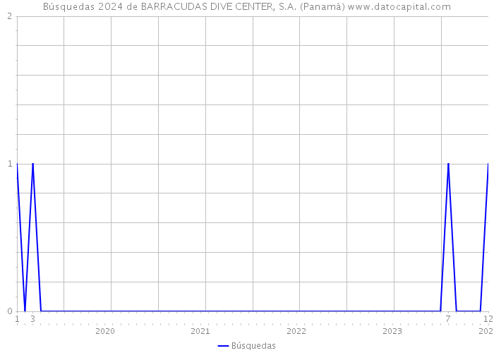 Búsquedas 2024 de BARRACUDAS DIVE CENTER, S.A. (Panamá) 