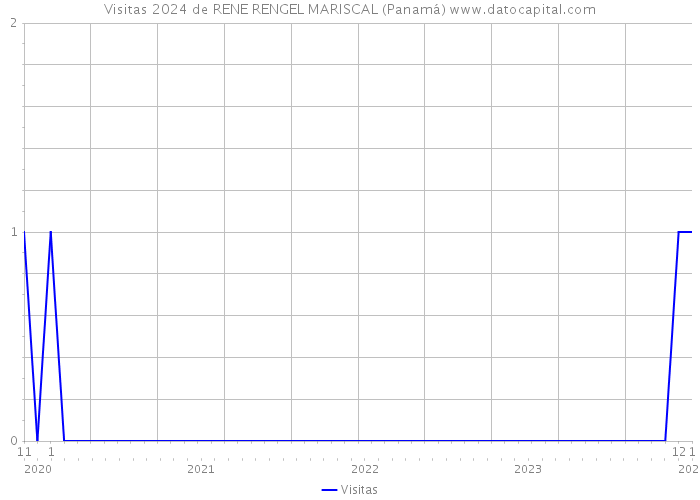 Visitas 2024 de RENE RENGEL MARISCAL (Panamá) 