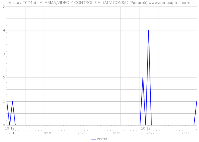 Visitas 2024 de ALARMA,VIDEO Y CONTROL S.A. (ALVICONSA) (Panamá) 