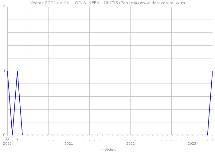 Visitas 2024 de KALLIOPI A. KEFALLONITIS (Panamá) 
