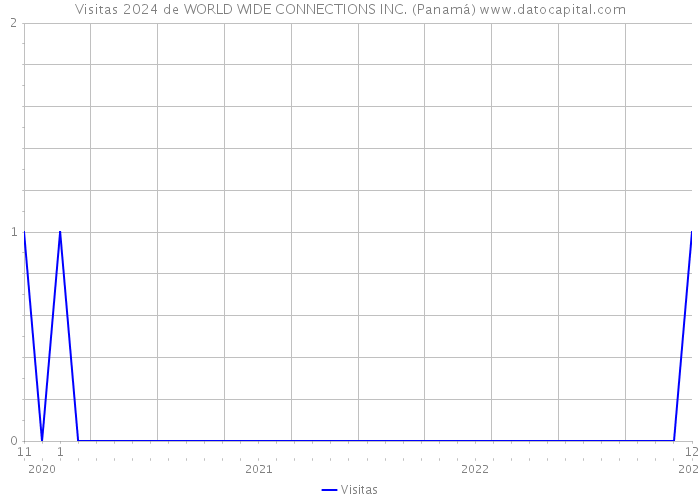 Visitas 2024 de WORLD WIDE CONNECTIONS INC. (Panamá) 