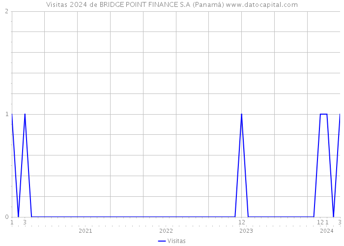 Visitas 2024 de BRIDGE POINT FINANCE S.A (Panamá) 