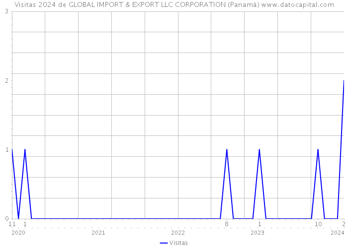 Visitas 2024 de GLOBAL IMPORT & EXPORT LLC CORPORATION (Panamá) 
