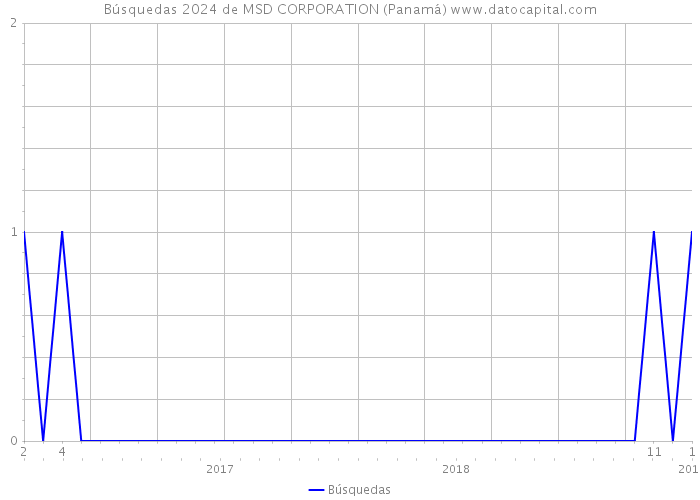 Búsquedas 2024 de MSD CORPORATION (Panamá) 