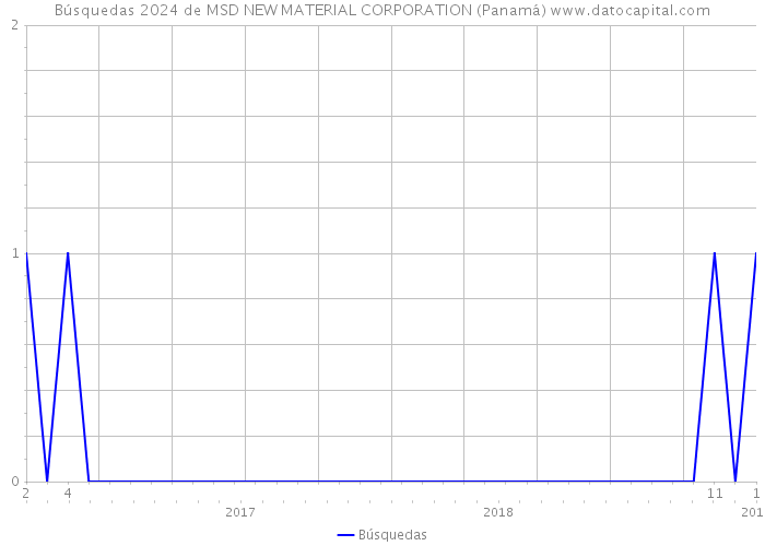 Búsquedas 2024 de MSD NEW MATERIAL CORPORATION (Panamá) 