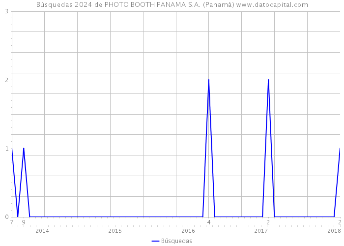 Búsquedas 2024 de PHOTO BOOTH PANAMA S.A. (Panamá) 