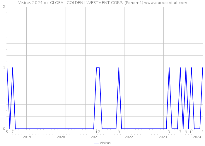 Visitas 2024 de GLOBAL GOLDEN INVESTMENT CORP. (Panamá) 
