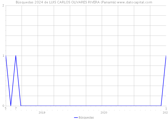 Búsquedas 2024 de LUIS CARLOS OLIVARES RIVERA (Panamá) 