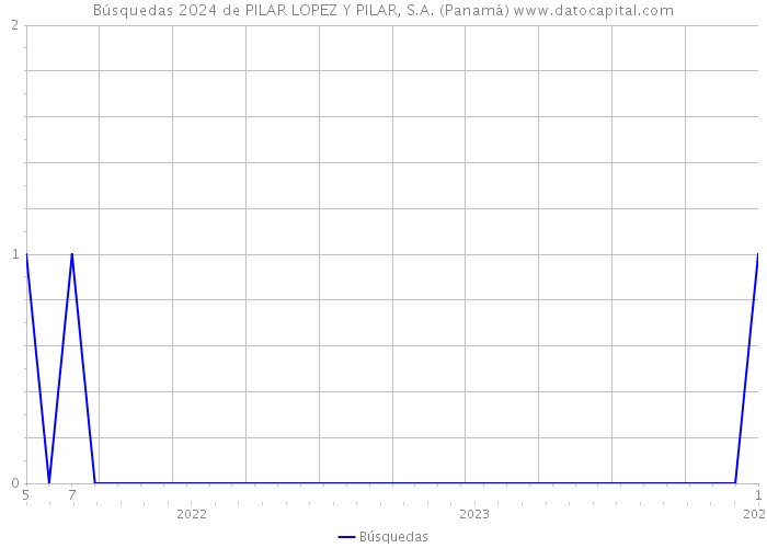Búsquedas 2024 de PILAR LOPEZ Y PILAR, S.A. (Panamá) 