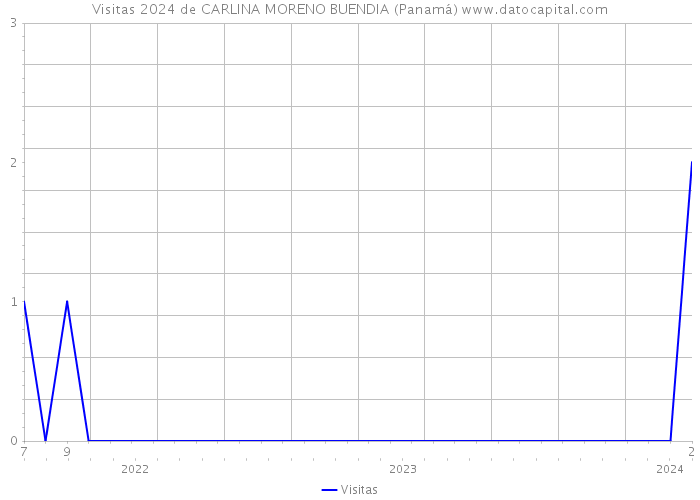Visitas 2024 de CARLINA MORENO BUENDIA (Panamá) 