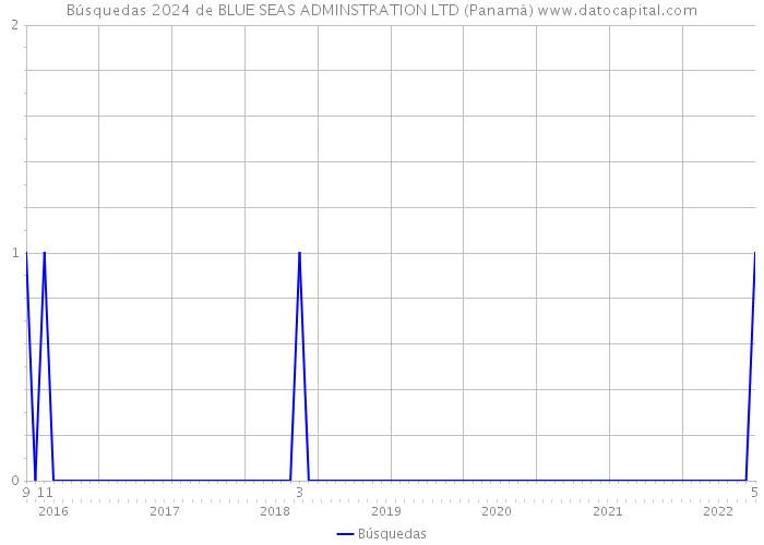 Búsquedas 2024 de BLUE SEAS ADMINSTRATION LTD (Panamá) 
