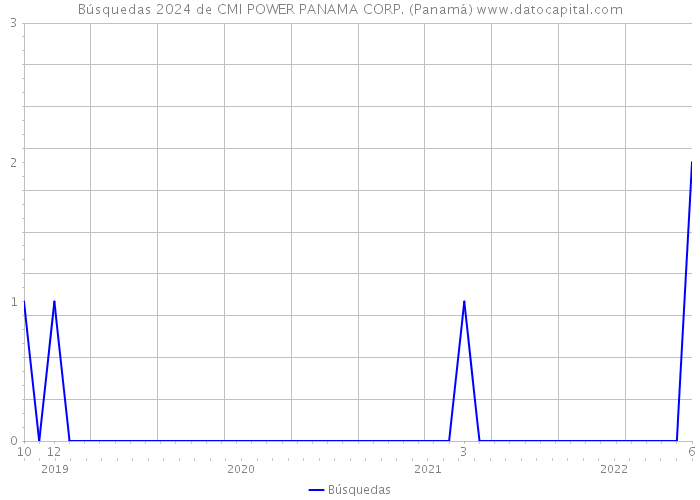 Búsquedas 2024 de CMI POWER PANAMA CORP. (Panamá) 