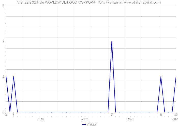 Visitas 2024 de WORLDWIDE FOOD CORPORATION. (Panamá) 