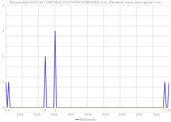 Búsquedas 2024 de CORPORACION FASHION BRANDS, S.A. (Panamá) 