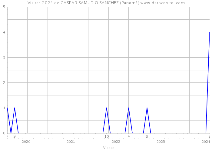 Visitas 2024 de GASPAR SAMUDIO SANCHEZ (Panamá) 