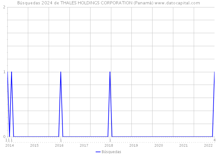 Búsquedas 2024 de THALES HOLDINGS CORPORATION (Panamá) 