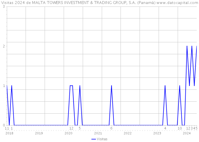 Visitas 2024 de MALTA TOWERS INVESTMENT & TRADING GROUP, S.A. (Panamá) 