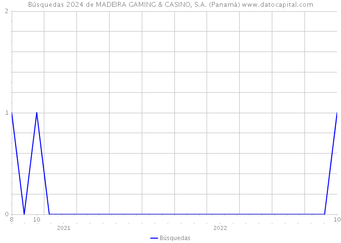 Búsquedas 2024 de MADEIRA GAMING & CASINO, S.A. (Panamá) 