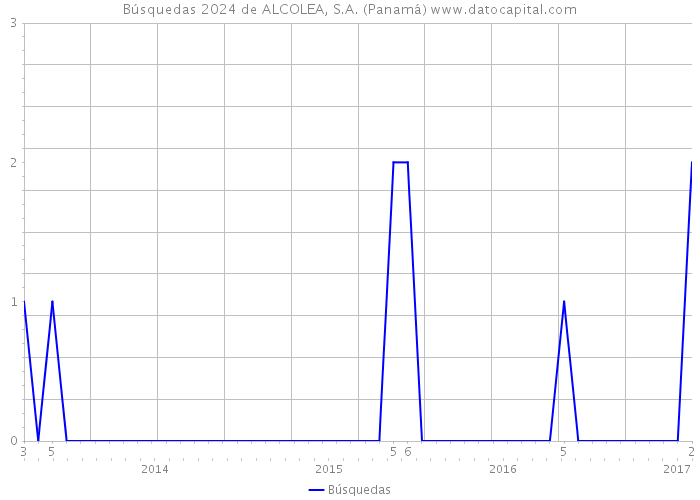 Búsquedas 2024 de ALCOLEA, S.A. (Panamá) 
