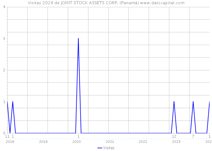 Visitas 2024 de JOINT STOCK ASSETS CORP. (Panamá) 