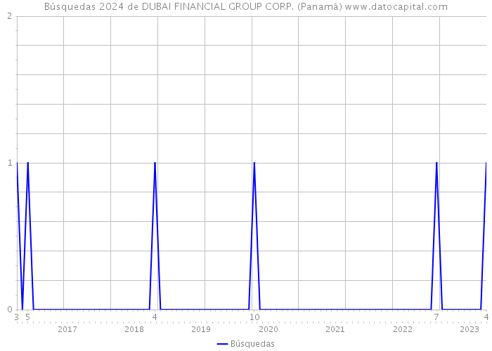 Búsquedas 2024 de DUBAI FINANCIAL GROUP CORP. (Panamá) 