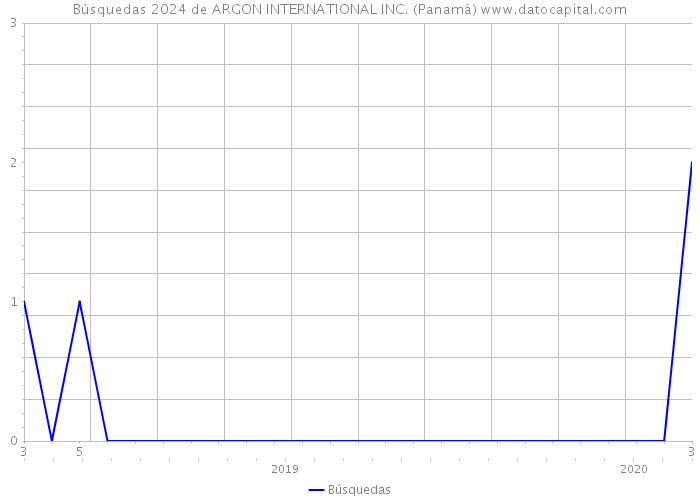 Búsquedas 2024 de ARGON INTERNATIONAL INC. (Panamá) 