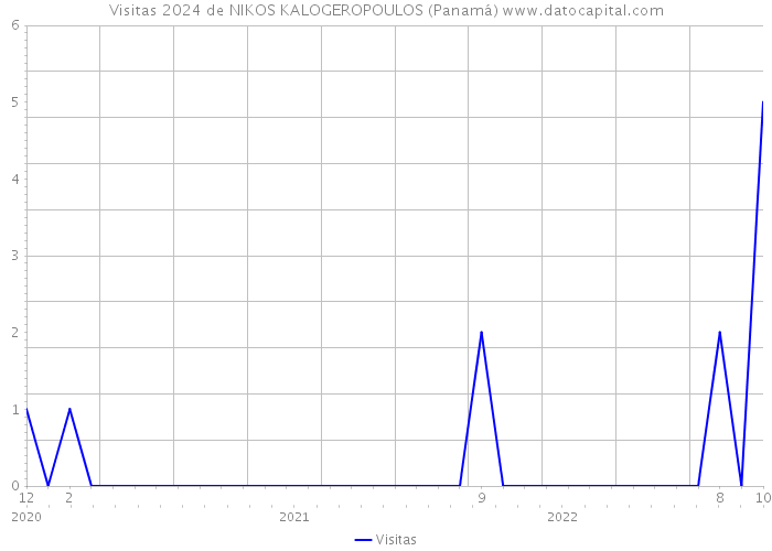 Visitas 2024 de NIKOS KALOGEROPOULOS (Panamá) 