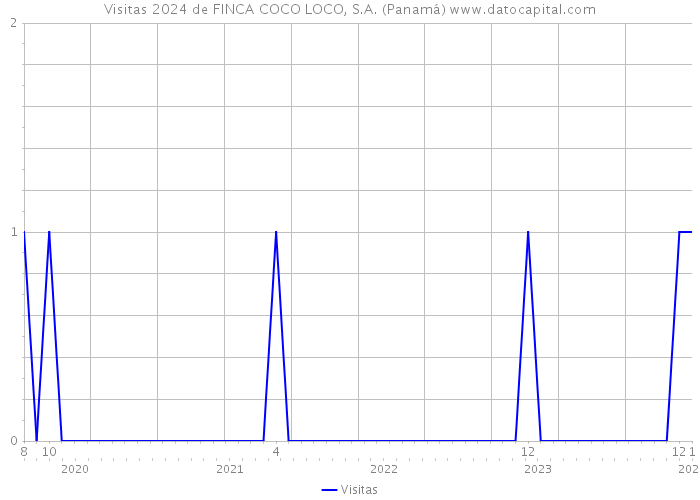 Visitas 2024 de FINCA COCO LOCO, S.A. (Panamá) 