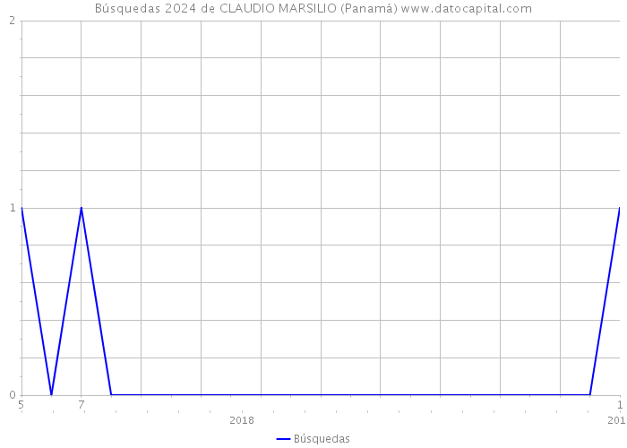 Búsquedas 2024 de CLAUDIO MARSILIO (Panamá) 
