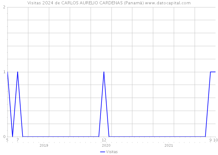 Visitas 2024 de CARLOS AURELIO CARDENAS (Panamá) 