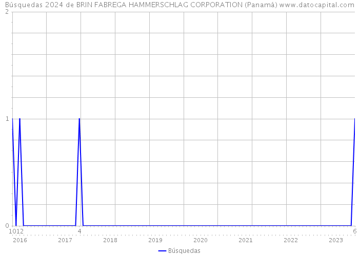 Búsquedas 2024 de BRIN FABREGA HAMMERSCHLAG CORPORATION (Panamá) 
