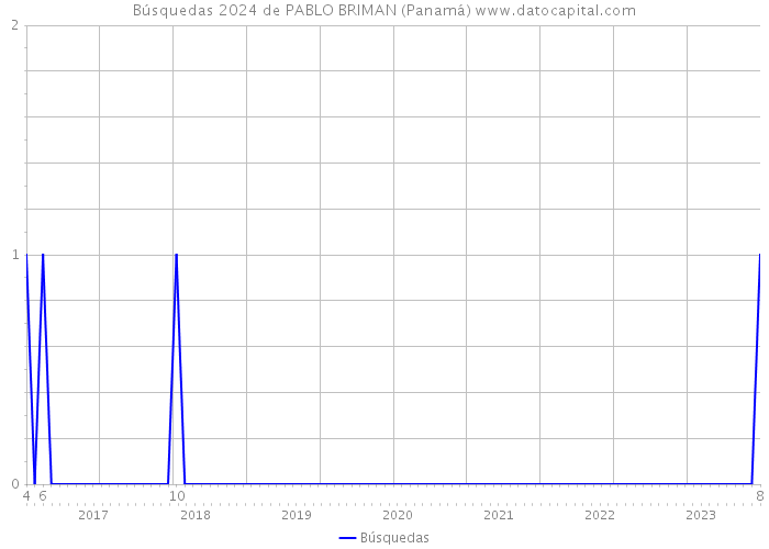 Búsquedas 2024 de PABLO BRIMAN (Panamá) 