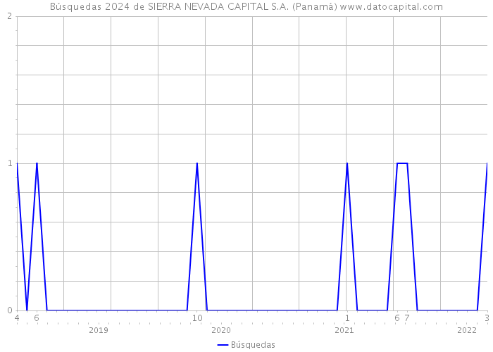 Búsquedas 2024 de SIERRA NEVADA CAPITAL S.A. (Panamá) 