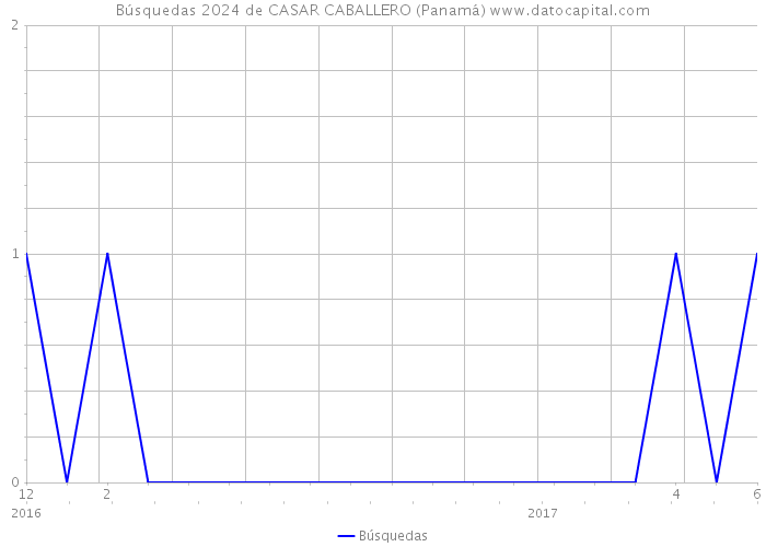 Búsquedas 2024 de CASAR CABALLERO (Panamá) 