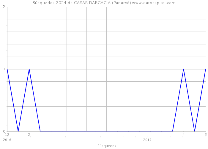 Búsquedas 2024 de CASAR DARGACIA (Panamá) 