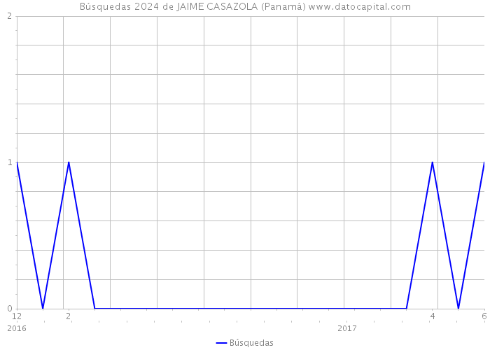 Búsquedas 2024 de JAIME CASAZOLA (Panamá) 