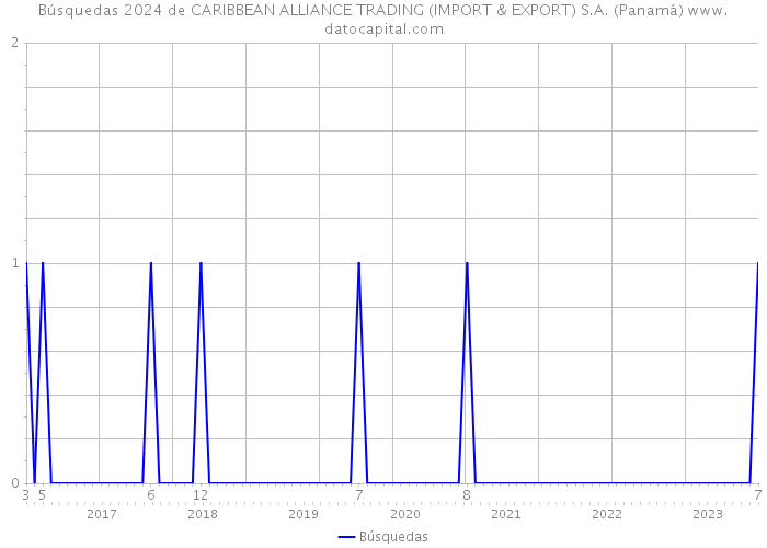 Búsquedas 2024 de CARIBBEAN ALLIANCE TRADING (IMPORT & EXPORT) S.A. (Panamá) 