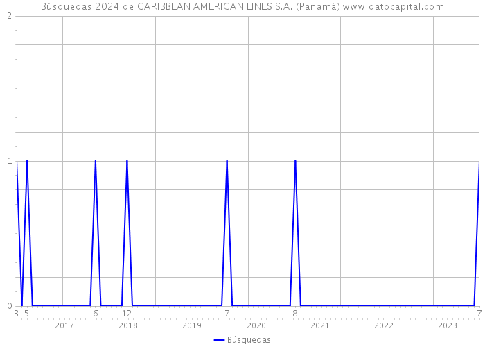 Búsquedas 2024 de CARIBBEAN AMERICAN LINES S.A. (Panamá) 