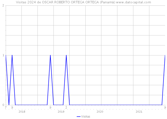 Visitas 2024 de OSCAR ROBERTO ORTEGA ORTEGA (Panamá) 