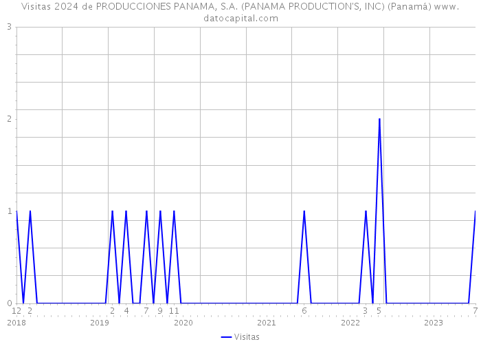 Visitas 2024 de PRODUCCIONES PANAMA, S.A. (PANAMA PRODUCTION'S, INC) (Panamá) 