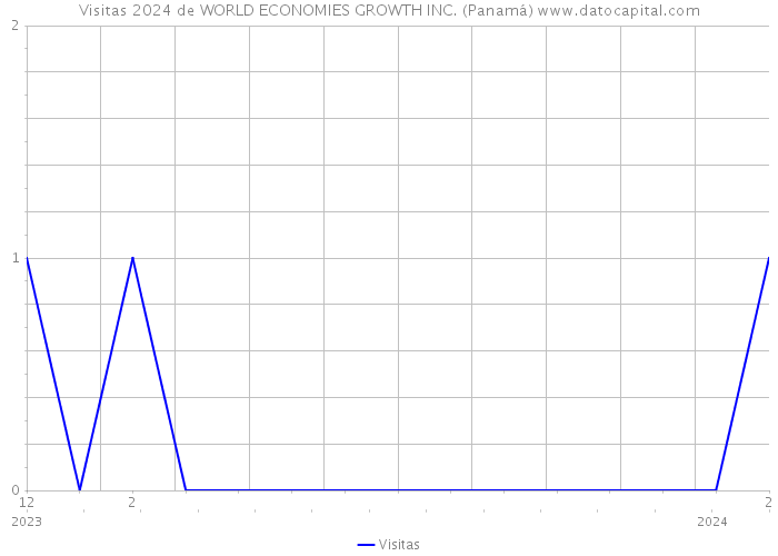 Visitas 2024 de WORLD ECONOMIES GROWTH INC. (Panamá) 