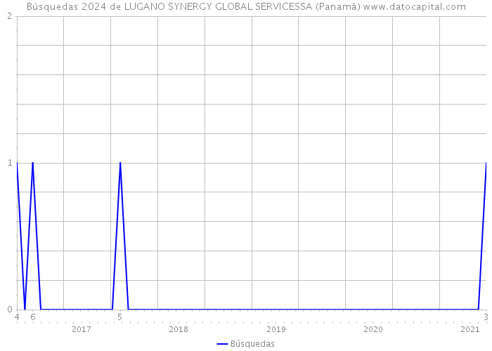 Búsquedas 2024 de LUGANO SYNERGY GLOBAL SERVICESSA (Panamá) 