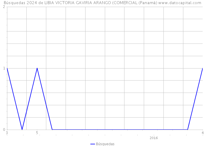 Búsquedas 2024 de LIBIA VICTORIA GAVIRIA ARANGO (COMERCIAL (Panamá) 