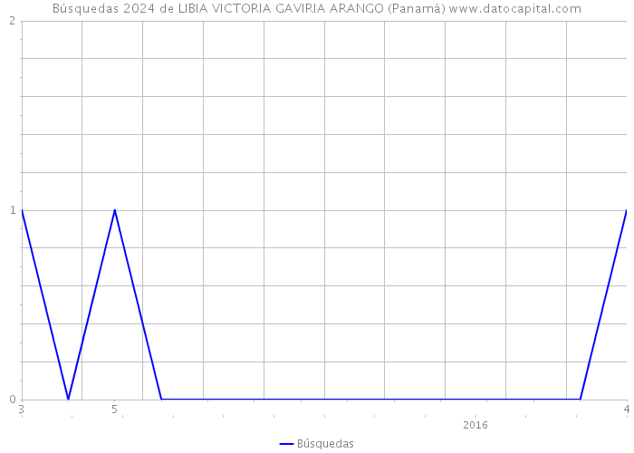 Búsquedas 2024 de LIBIA VICTORIA GAVIRIA ARANGO (Panamá) 